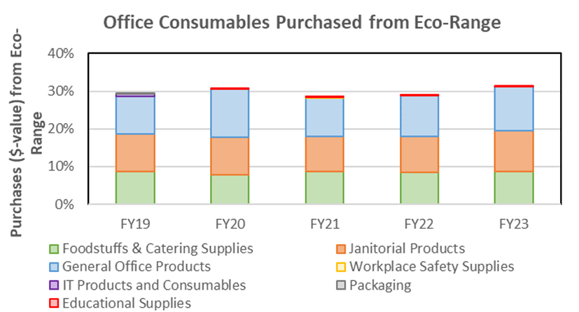 FY22-23 Waste production and consumables, Office consumables purchased from eco range