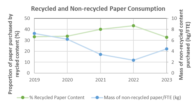FY22-23 Waste production and consumables, Recycled and non-recycled paper consumption