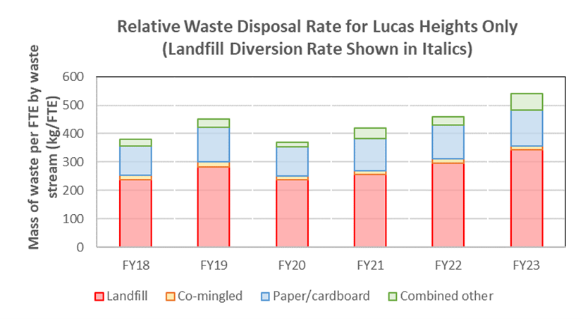 FY22-23 Waste production and consumables, Relative waste disposal rate for Lucas Heights only