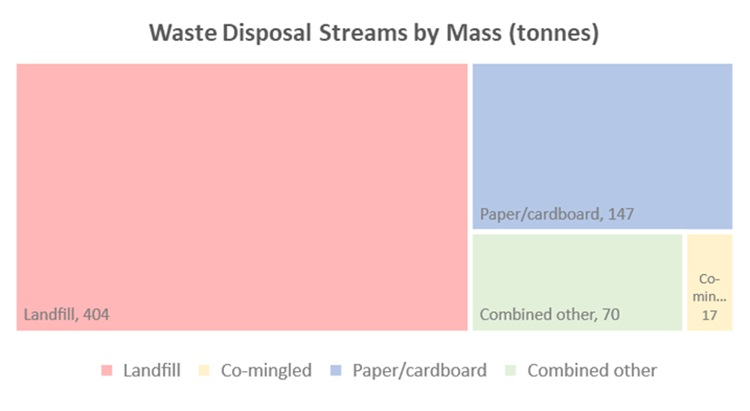 FY22-23 Waste production and consumables, Waste disposal streams by mass