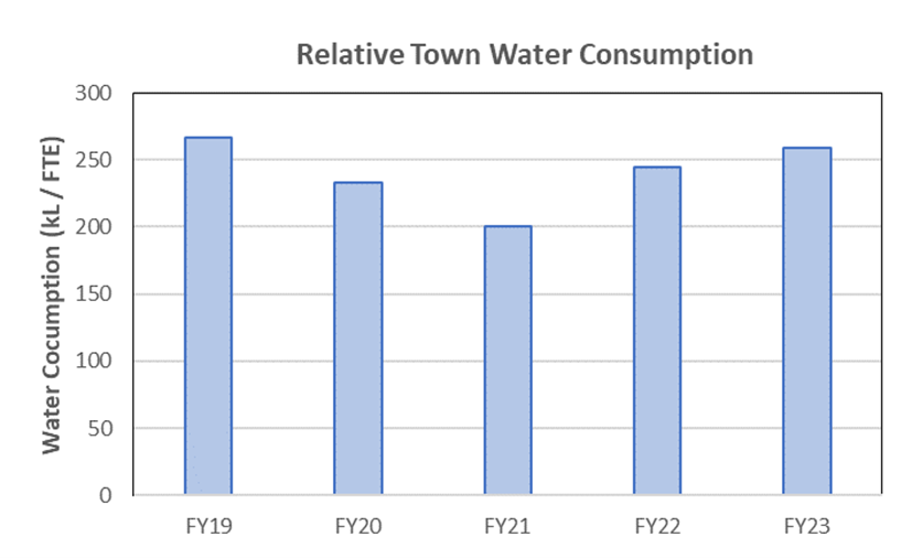 FY22-23 Water use and discharges, Relative town water consumption