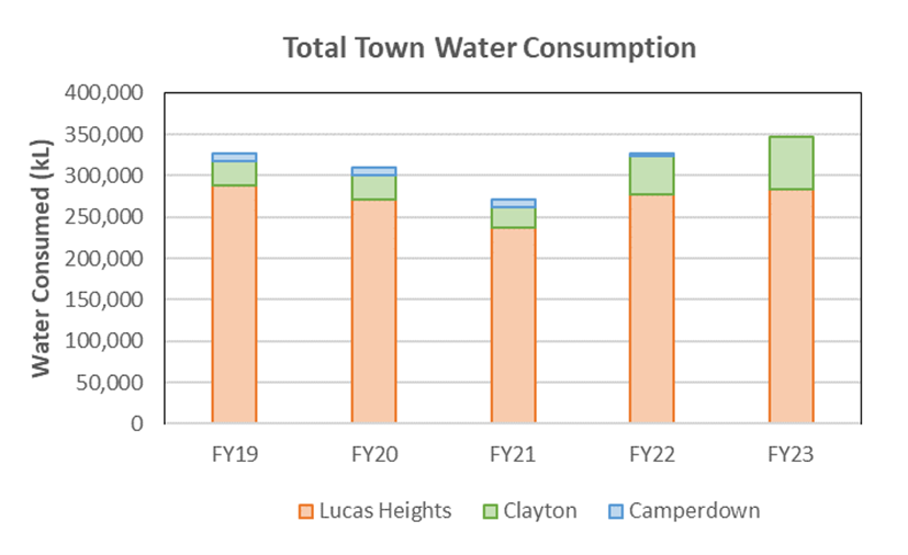 FY22-23 Water use and discharges, Total town water consumption