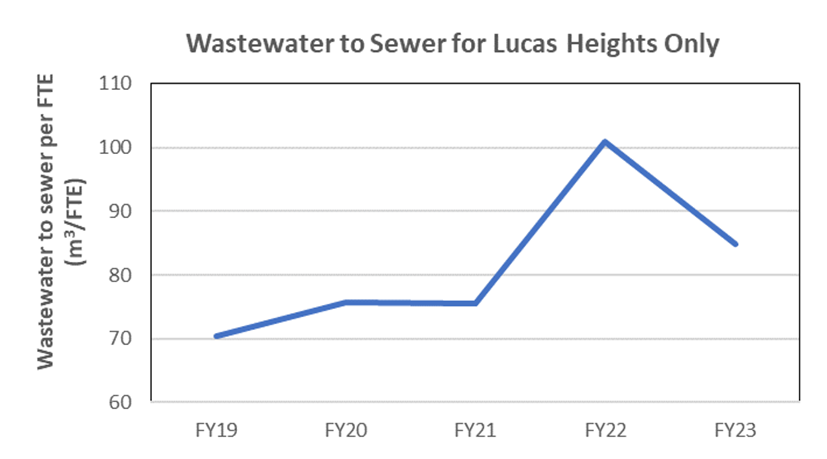 FY22-23 Water use and discharges, Wastewater to sewer for Lucas Heights only