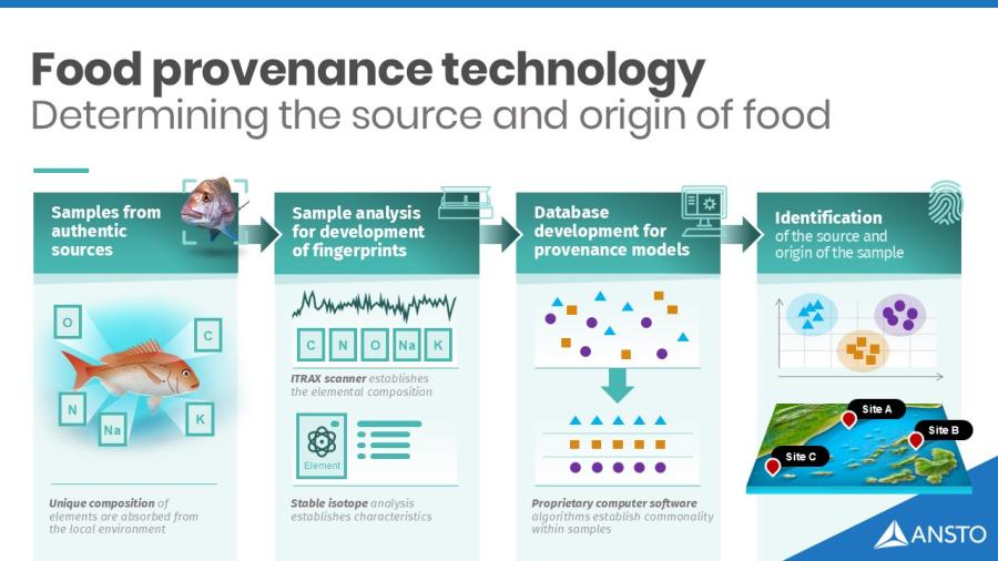 ANSTO unique new approach to food provenance