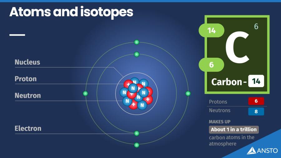 Atoms and isotopes
