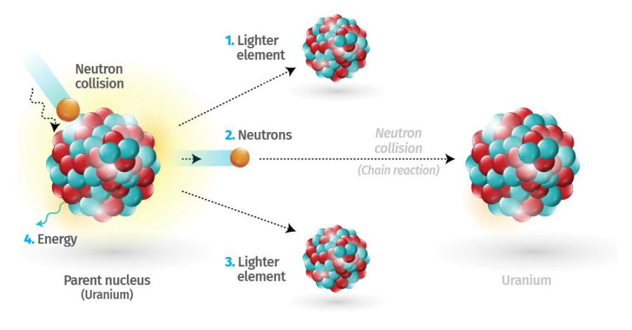 Fission