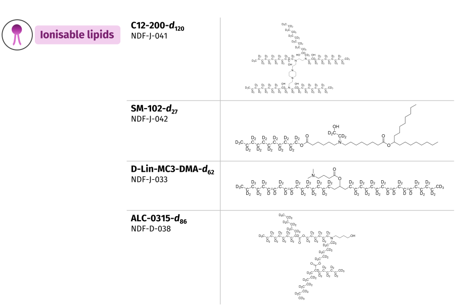 ionisable lipids table