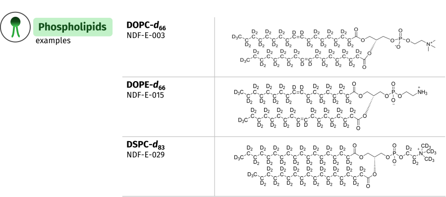 phospholipids table
