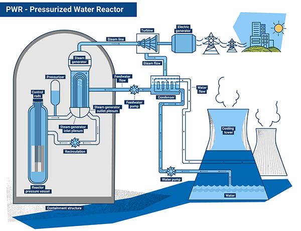 Pressurised water reactor