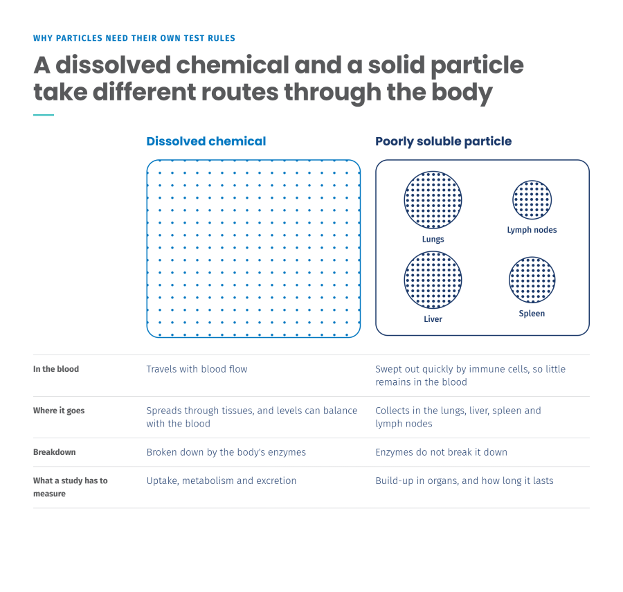 Chemical vs particle@2x
