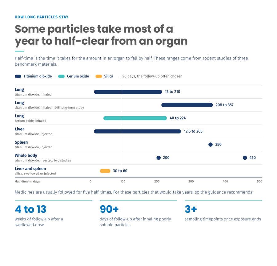  How long particles stay