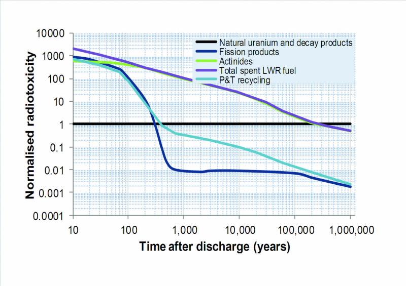 Nuclear waste forms figure 1