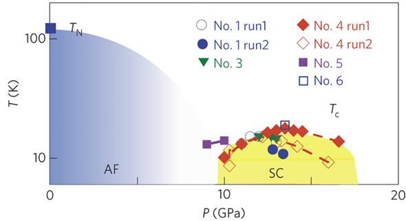 Superconductivity graph