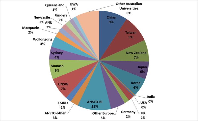 16th OPAL/NDF proposal round graph