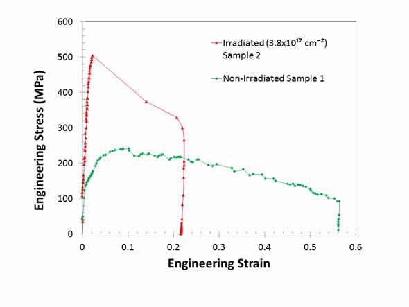 Stress strain curves unirradiated nckel