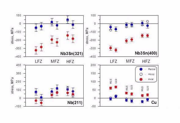 Neutron stress analysis ITER TF cables