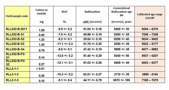 Radiocarbon dates 