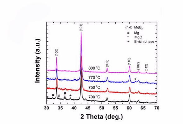 XRD data superconducting material