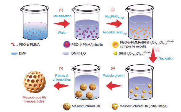 Nanoparticle synthesis