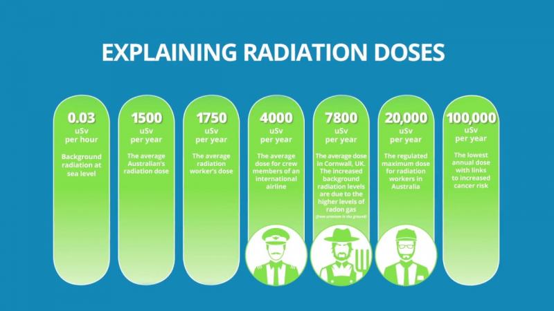 Everyday Radiation Exposure Chart